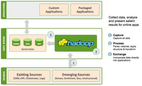 技术|数据控使用hadoop的三种常用方式