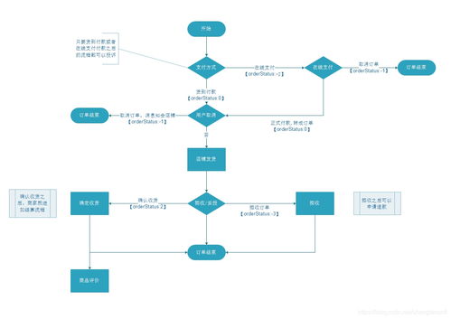 电商系统架构图