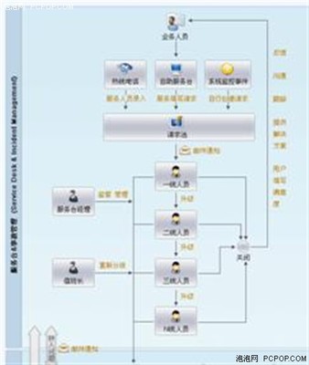 可视化定制IT运维表单