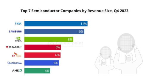 信息图 2023q4 全球半导体 代工厂 智能手机 ap 市场报告