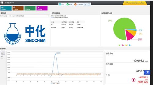 扬州中化化雨环保能耗管理系统的应用