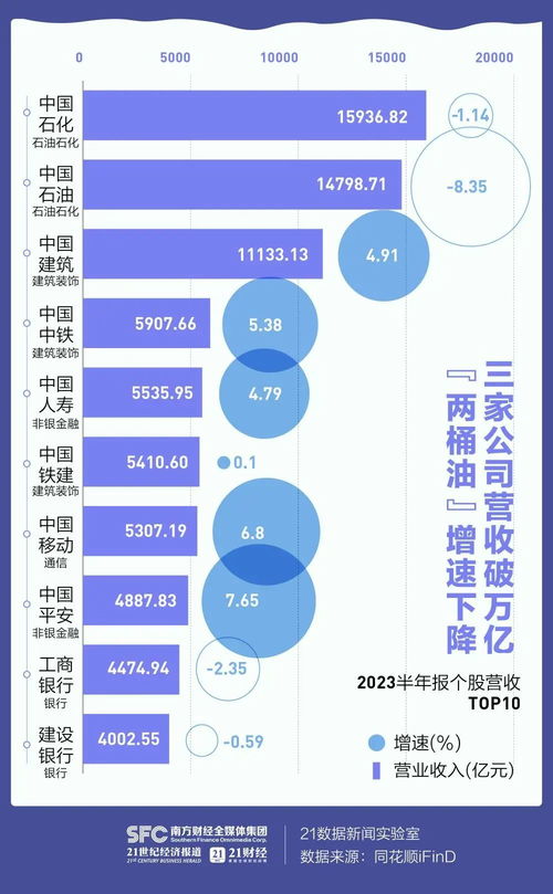 a股半年报全景图来了 150家公司营收翻倍凤凰网江西 凤凰网